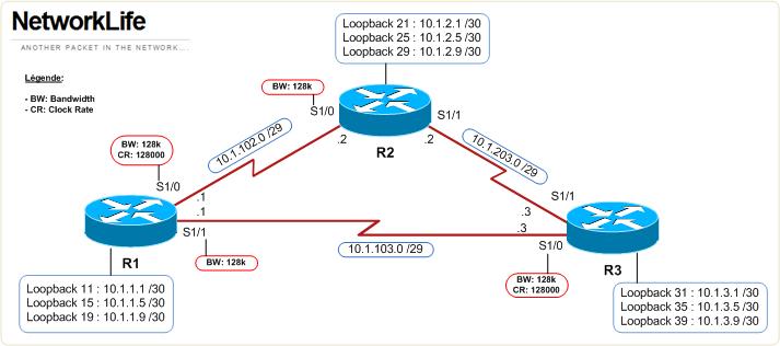 bsci eigrp lab networklife