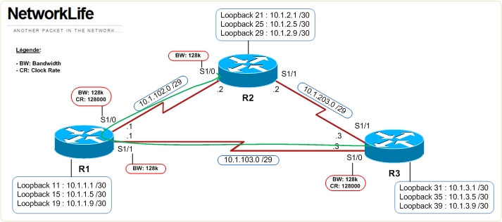 bsci eigrp lab networklife