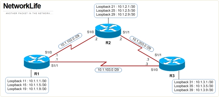 bsci eigrp lab networklife