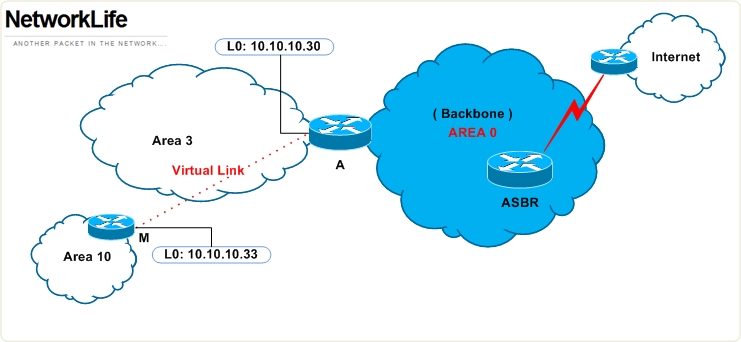 virtual-link