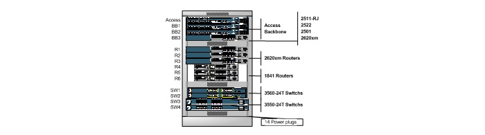 CCIE Home Lab