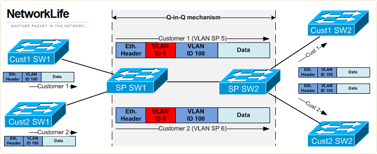 802.1Q-inQ