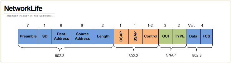 802.3 + SNAP Header frame