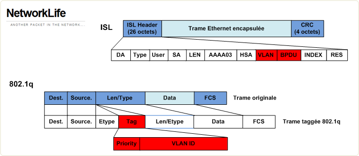 ISL et 802.1q