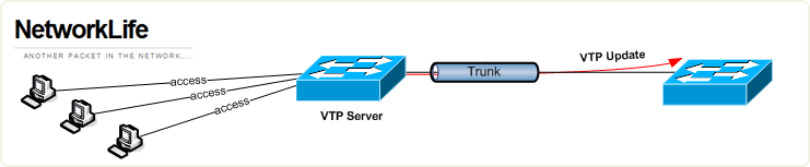 VTP