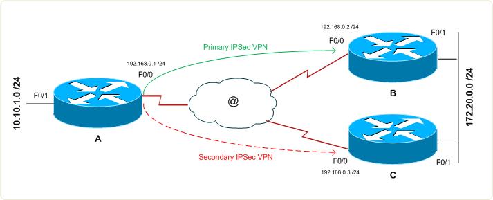 ipsec-highabailability-DPD